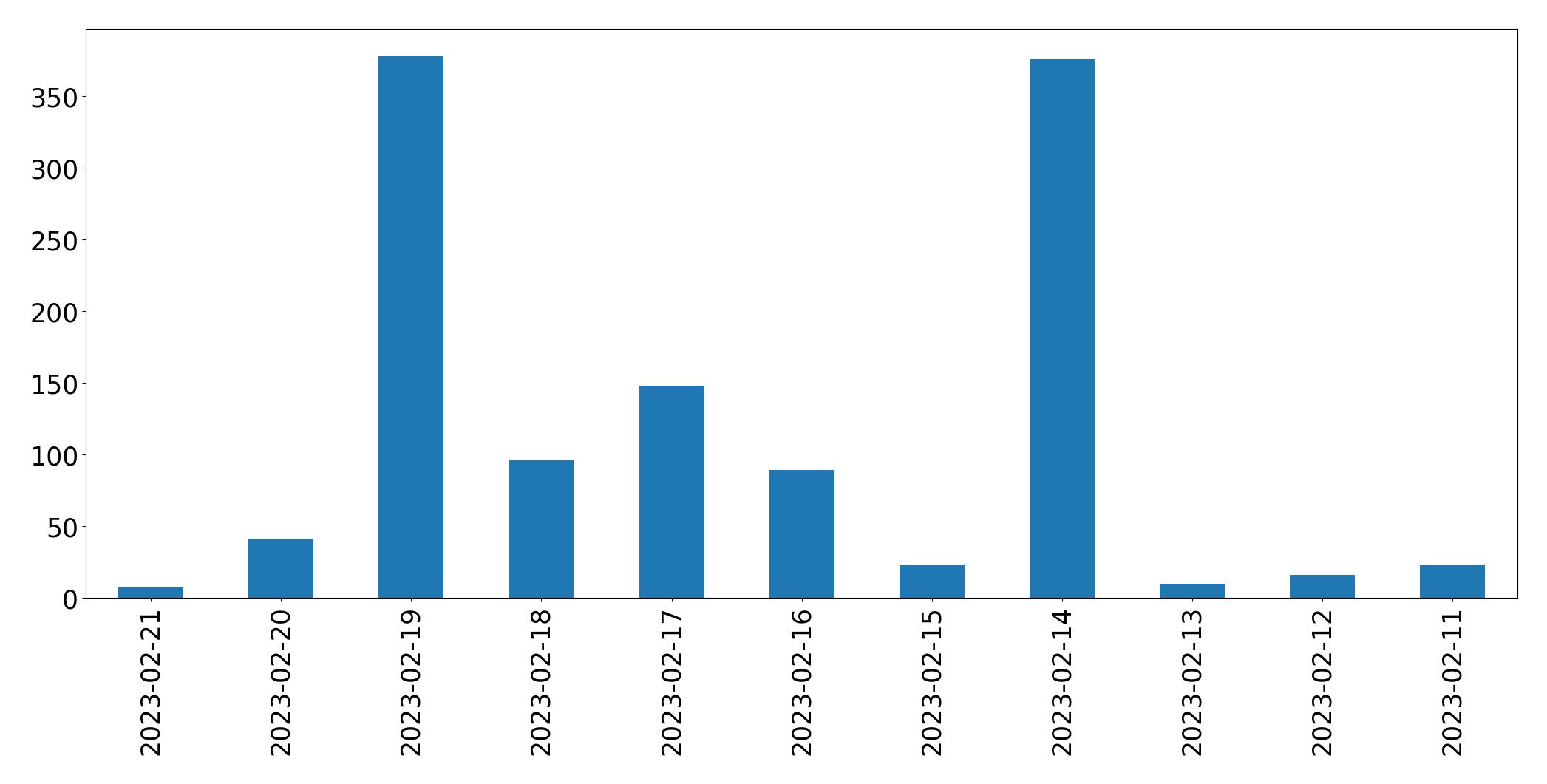 Grafik tweet per hari