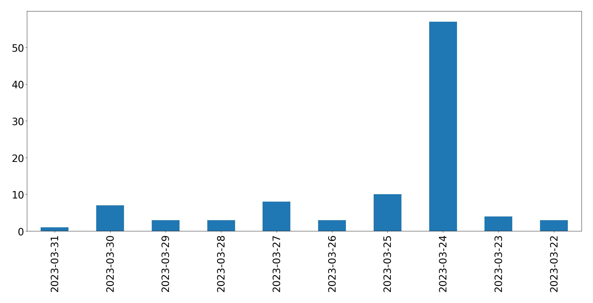 Tweets per day chart
