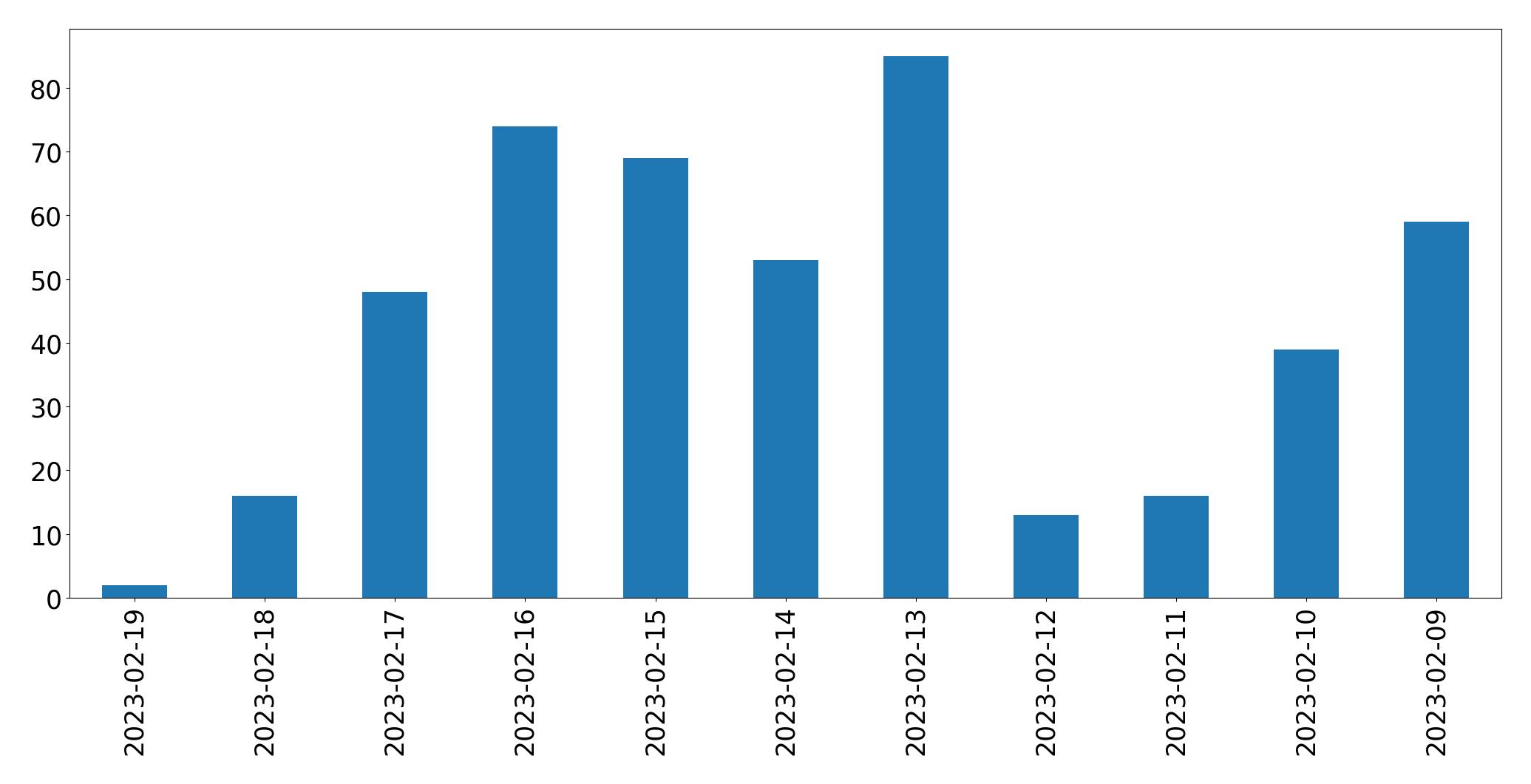 Gráfico de tweets por dia
