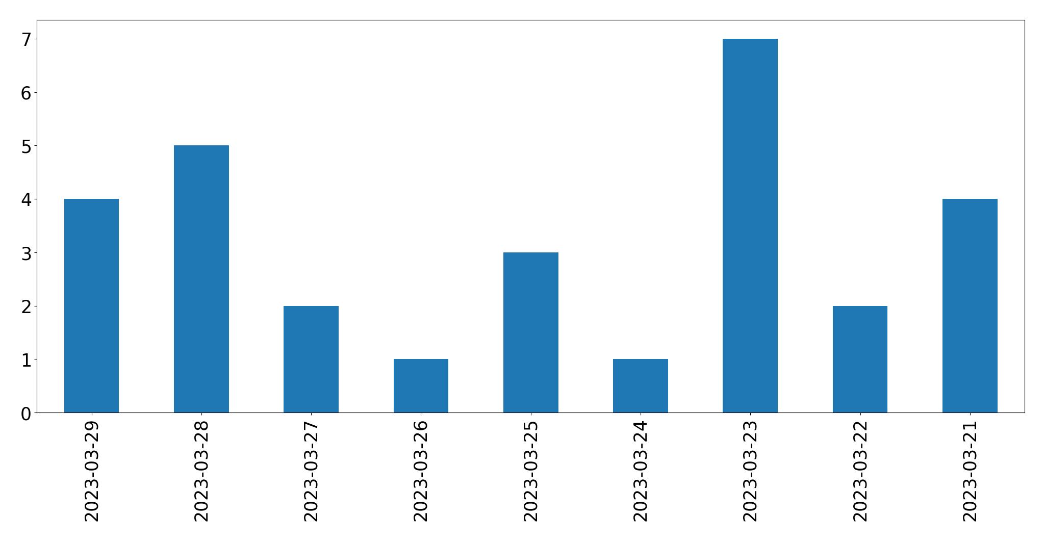 Tweets per day chart