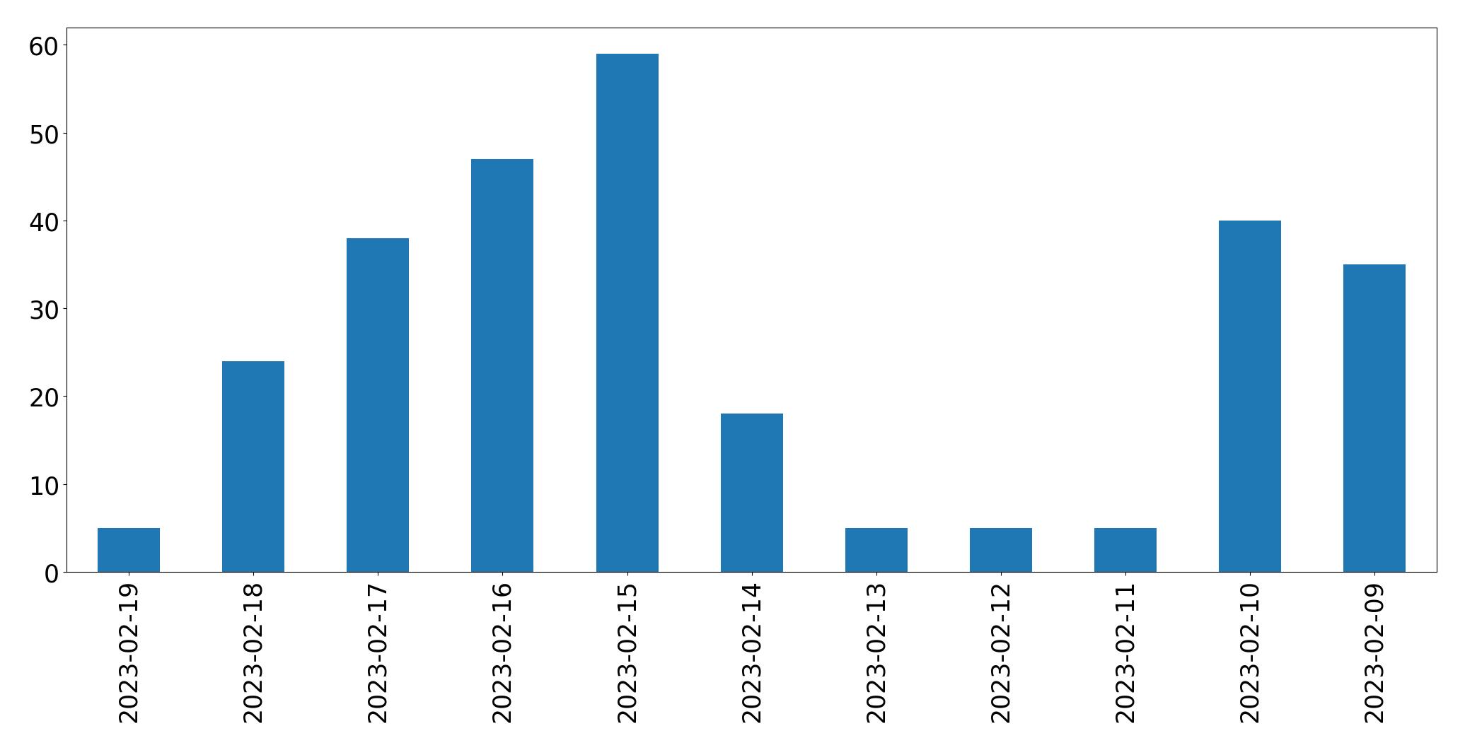 Gráfico de tweets por dia