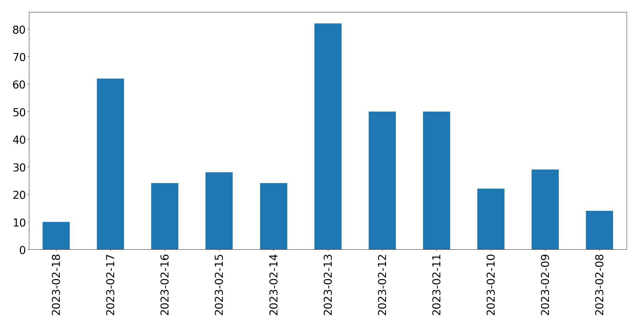 Gráfico de tweets por dia