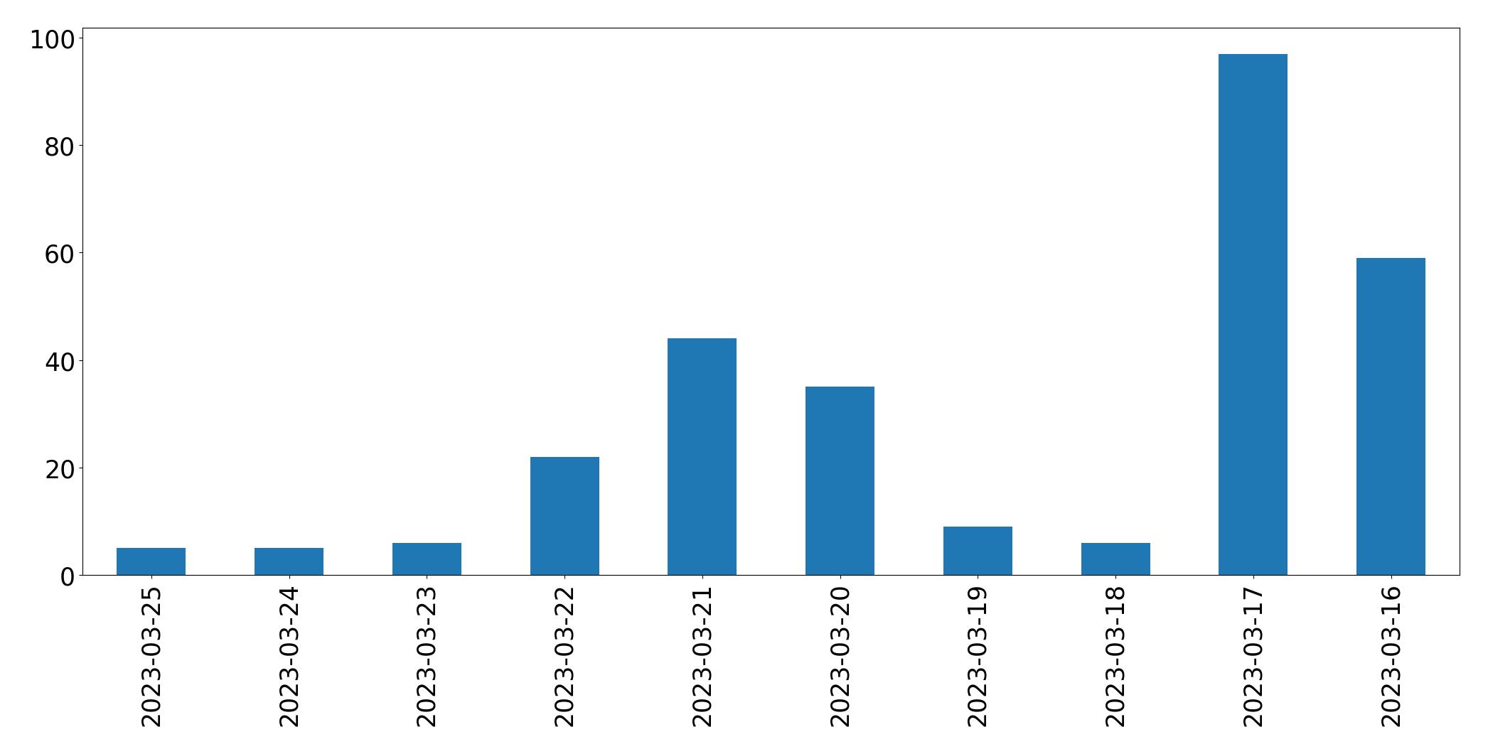 Gráfico de tweets por dia