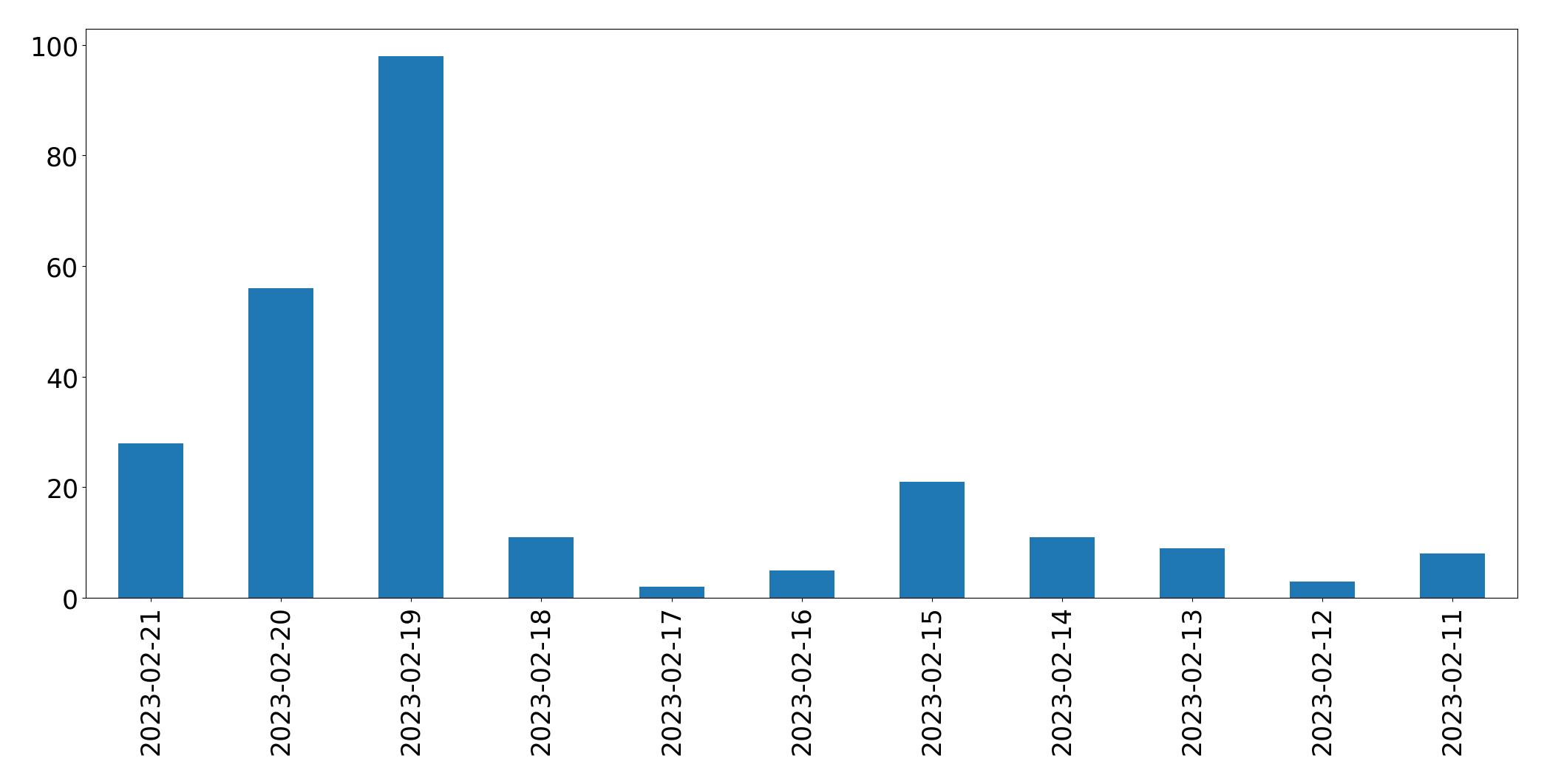 Grafik tweet per hari