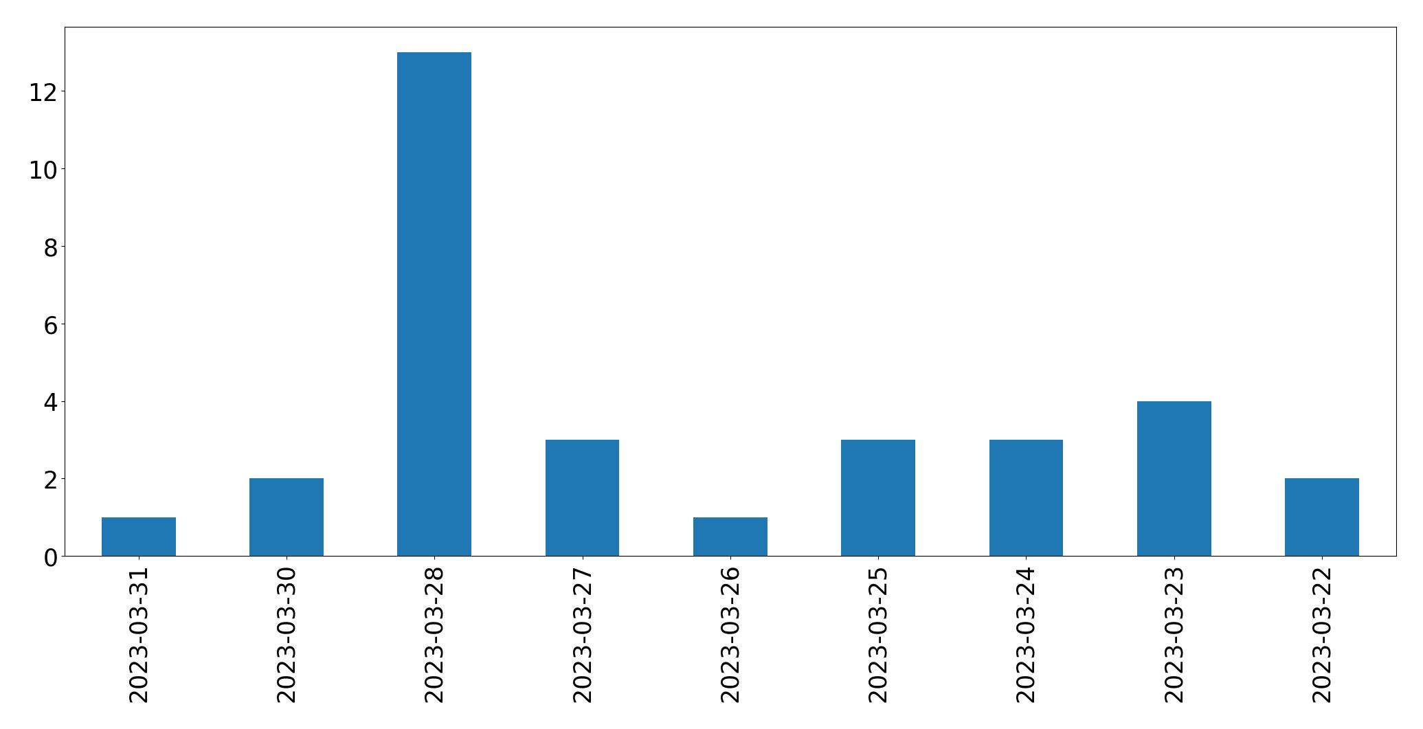 Gráfico de tweets por dia