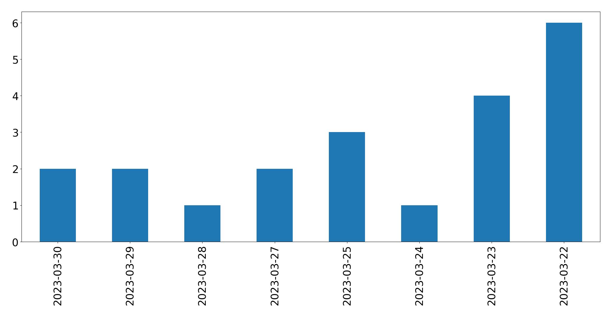 Gráfico de tweets por dia