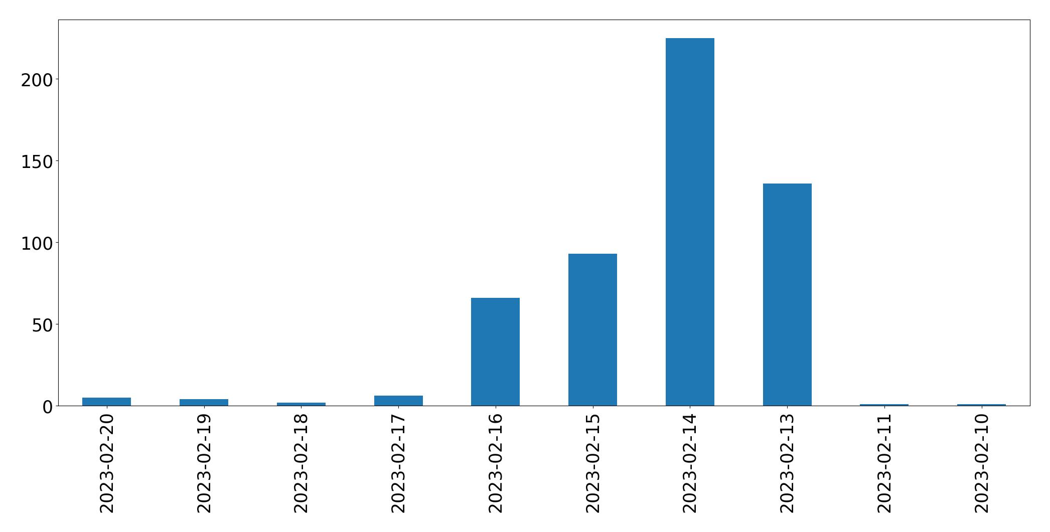 Gráfico de tweets por dia