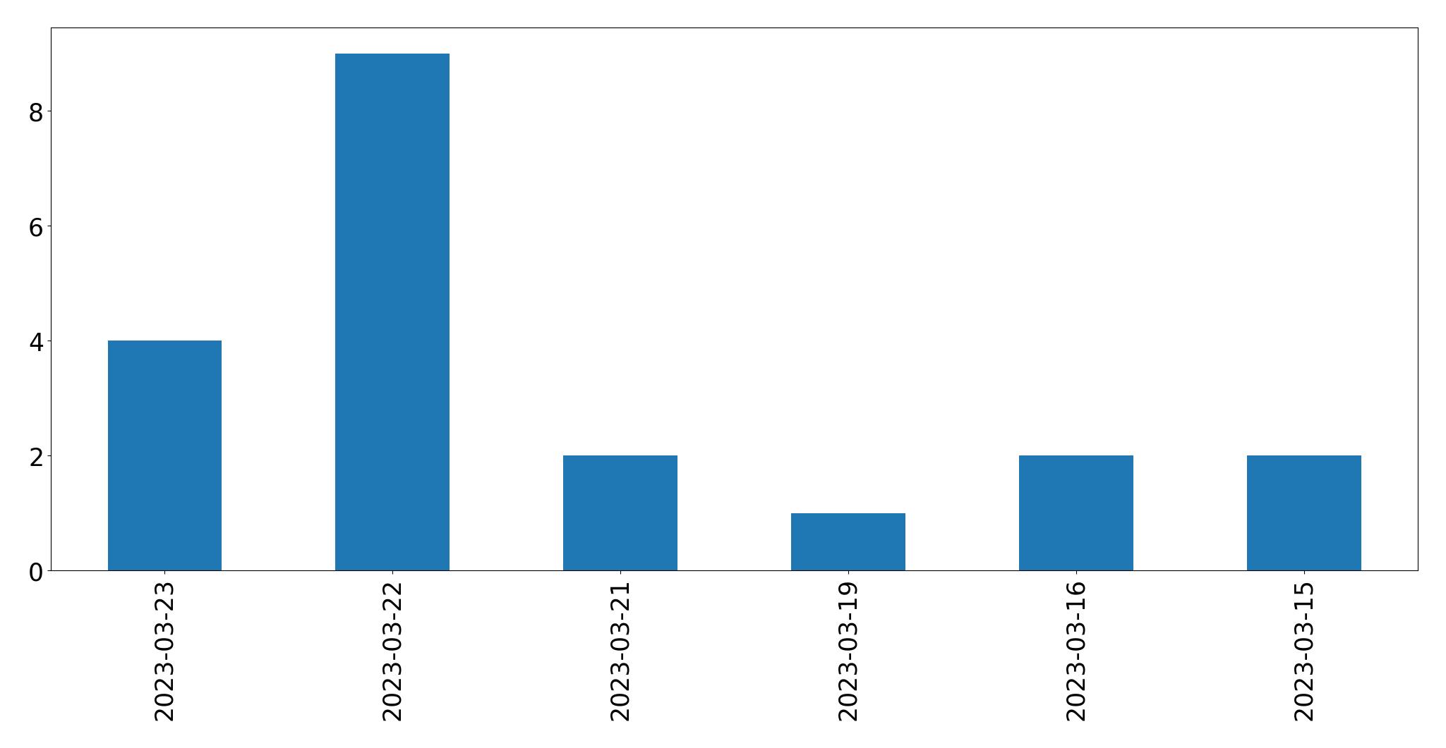 Tweets per day chart
