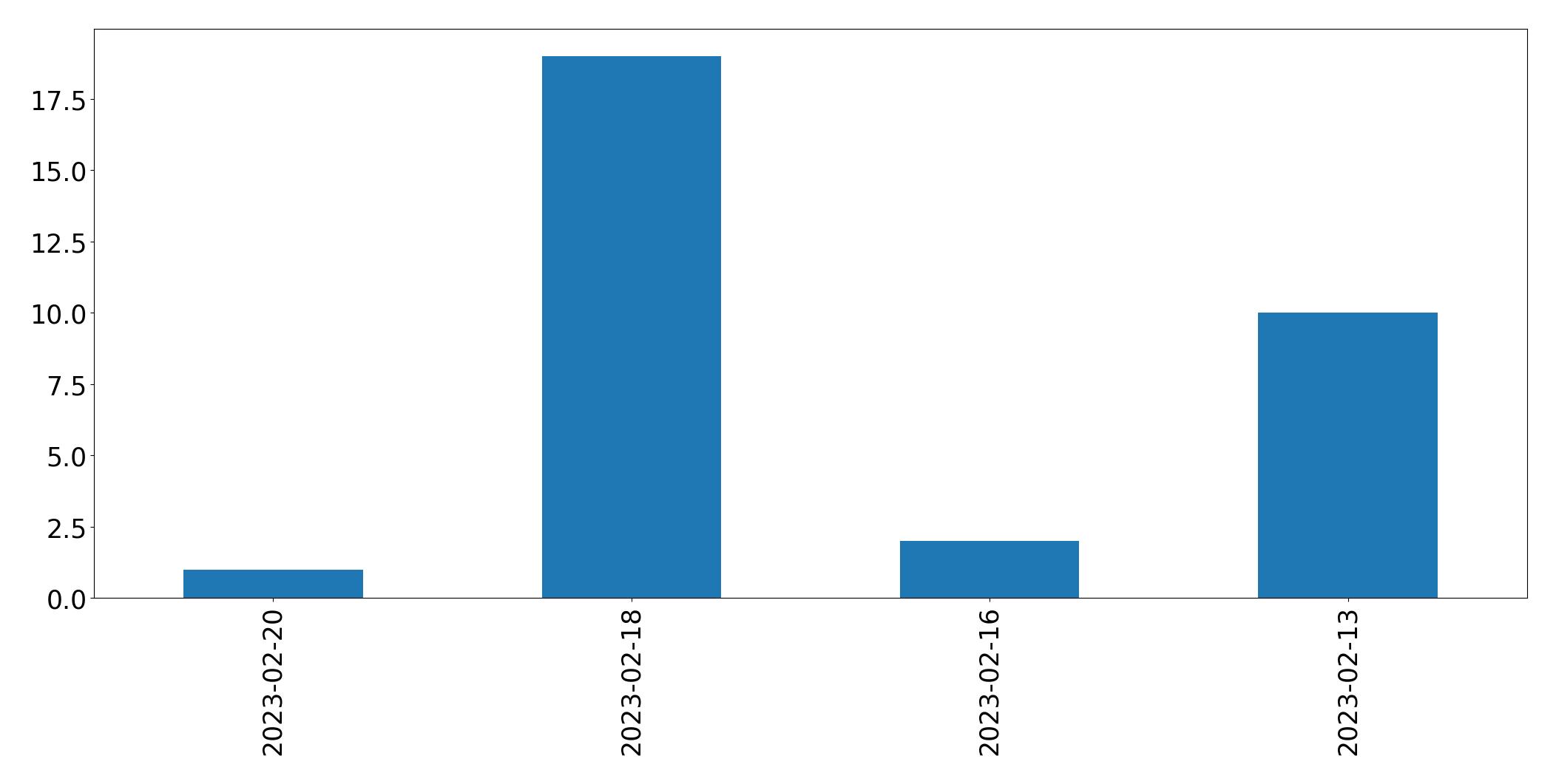 Gráfico de tweets por dia