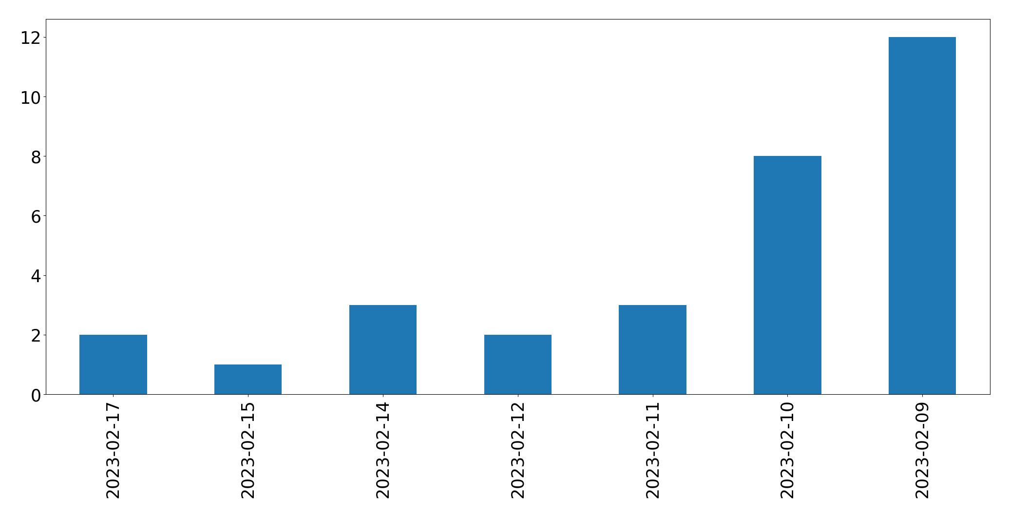 Grafik tweet per hari