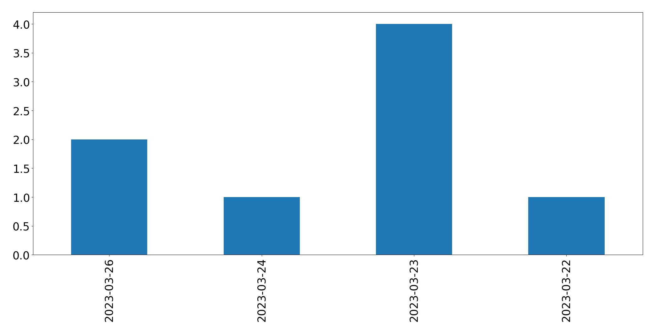 Gráfico de tweets por dia