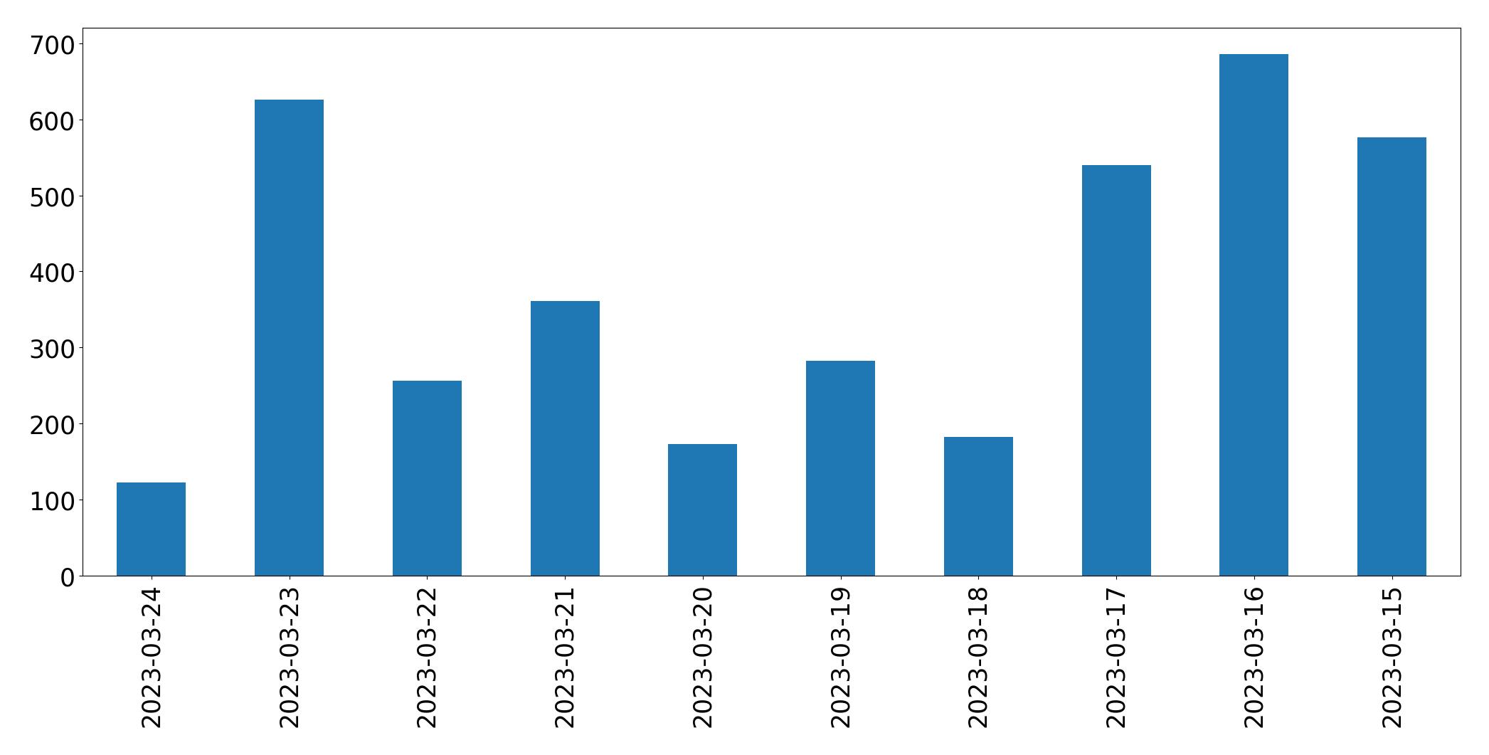 Gunluk tweet grafigi