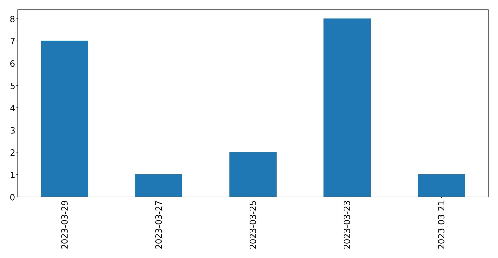 Tweets per day chart
