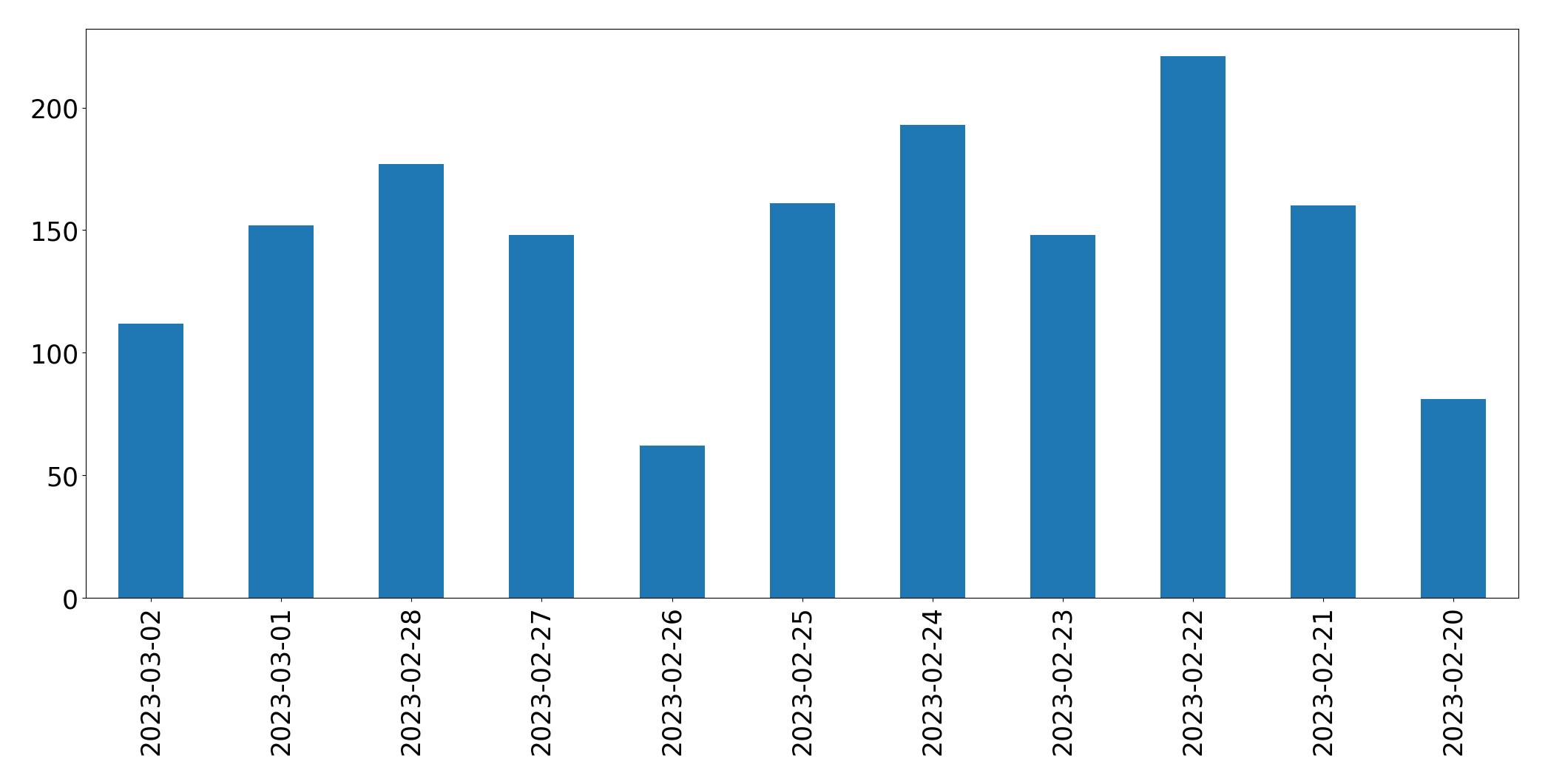 Gráfico de tweets por dia