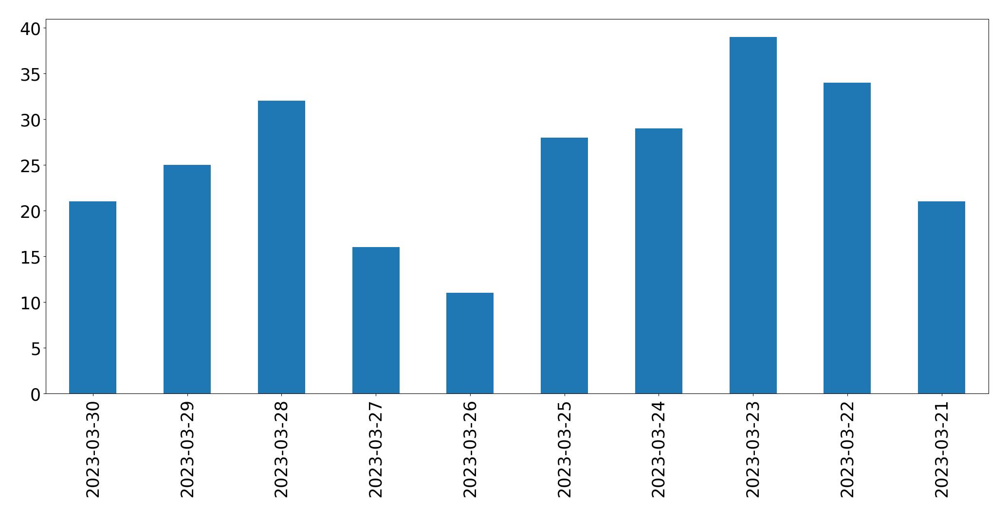 Gráfico de tweets por dia