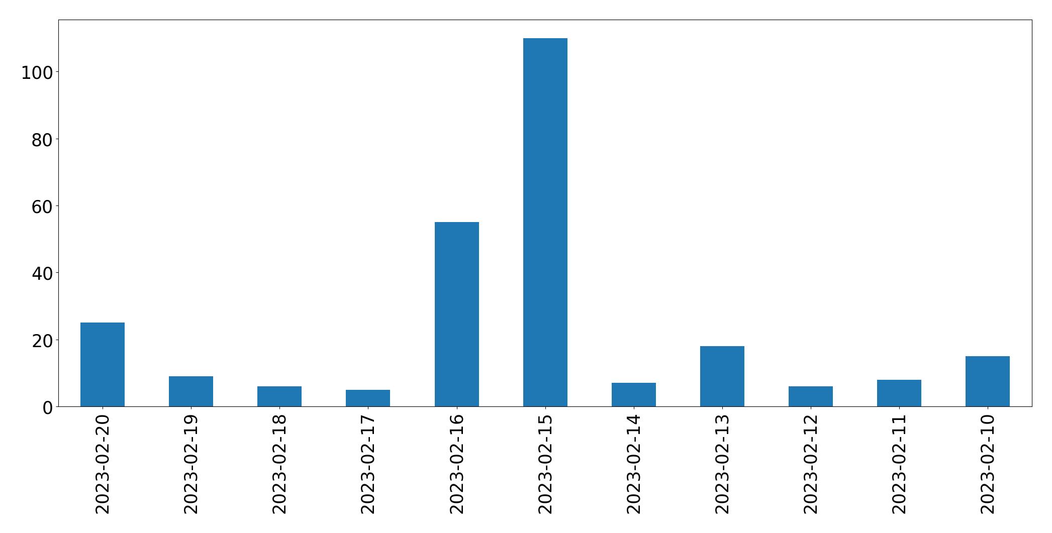 Gráfico de tweets por dia