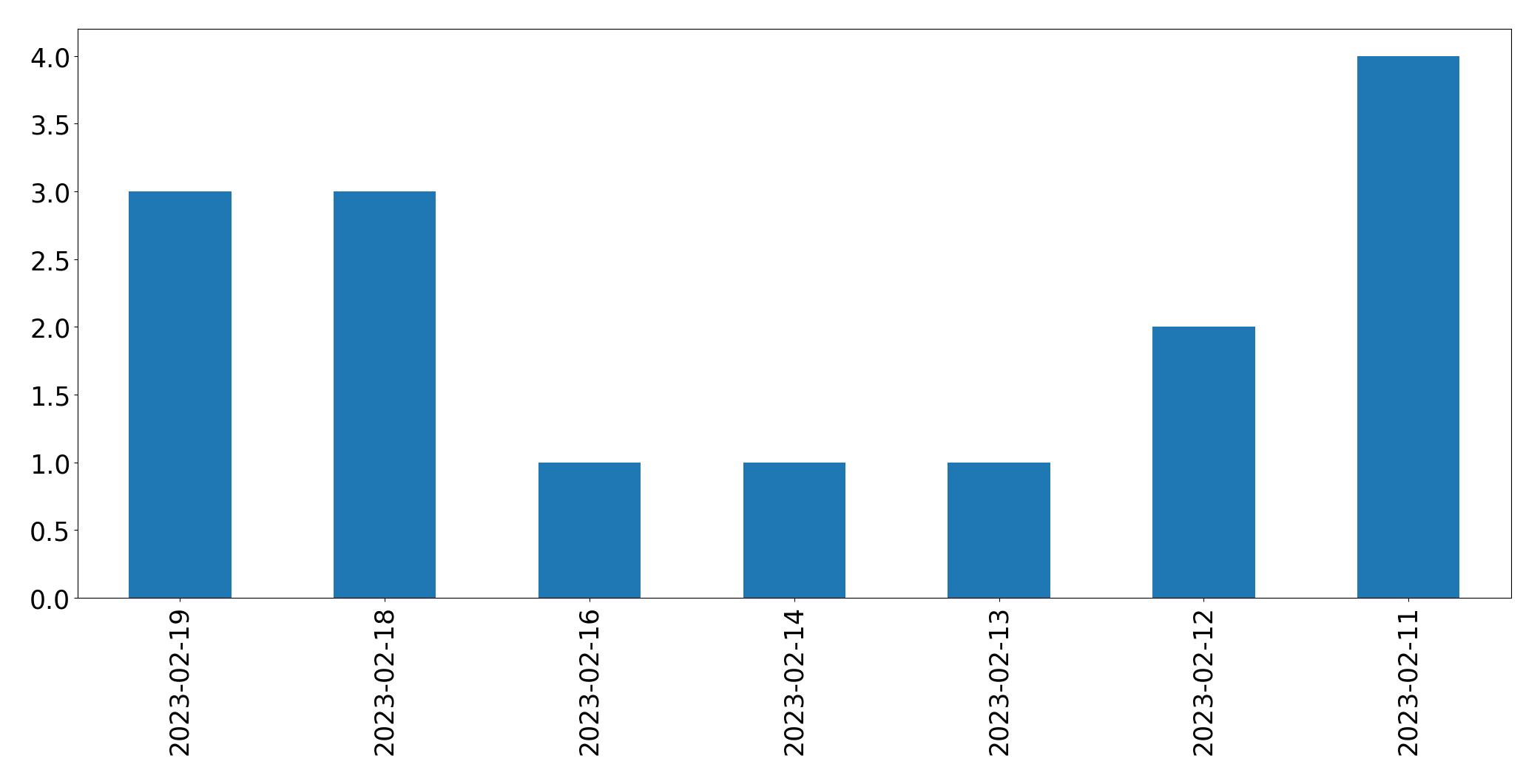 Gráfico de tweets por dia