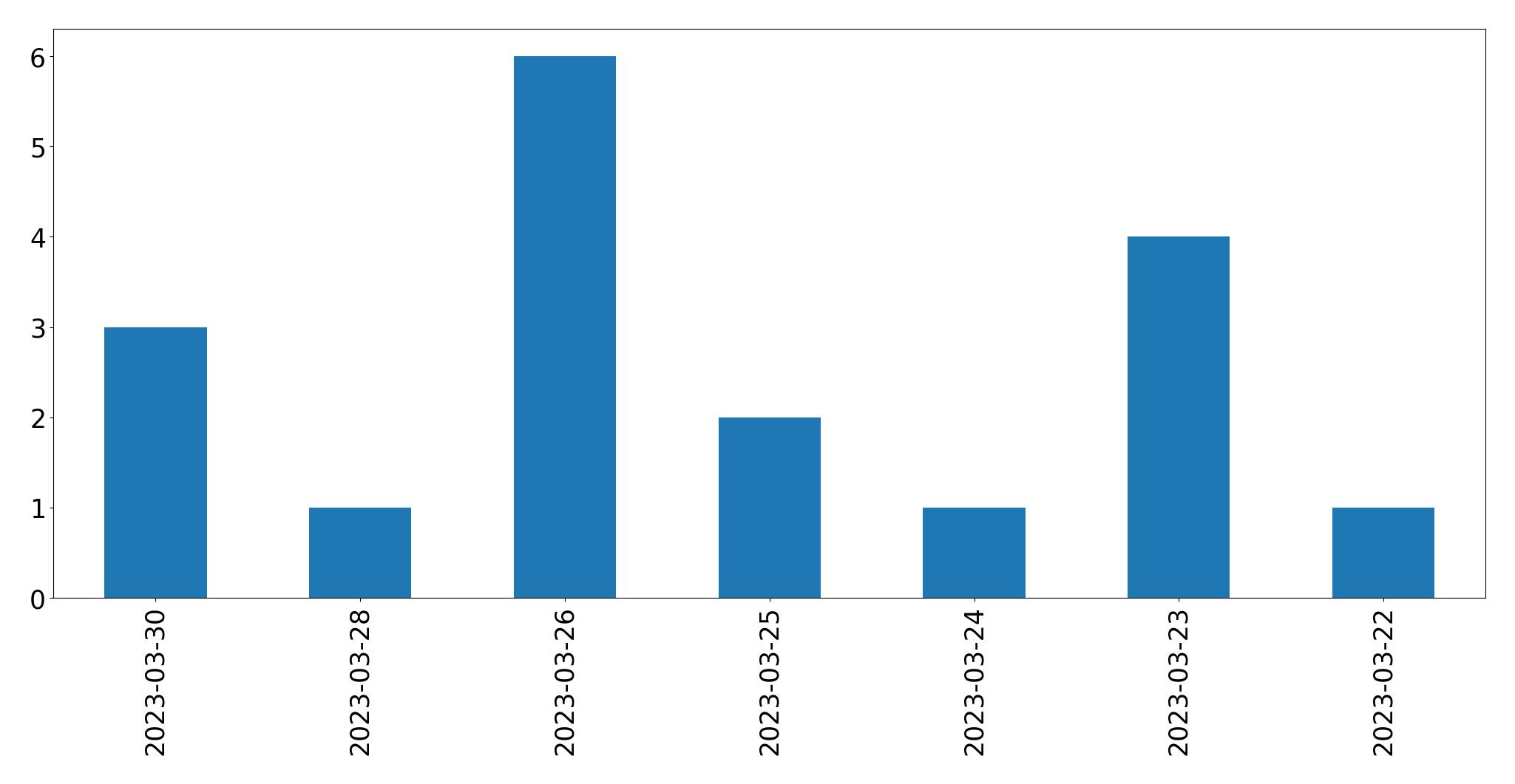 Gráfico de tweets por dia