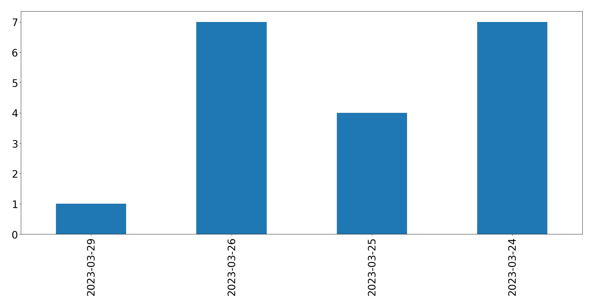 Tweets per day chart