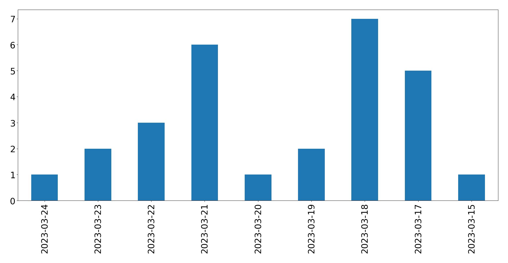 Gráfico de tweets por dia
