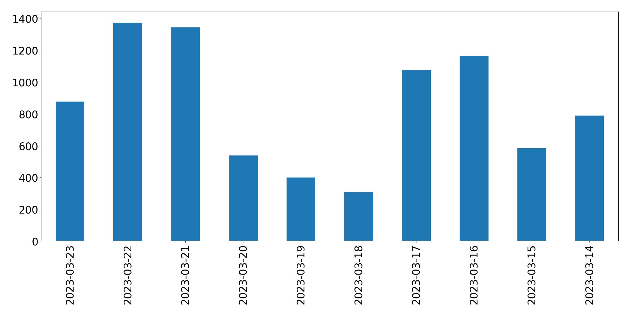 Gunluk tweet grafigi
