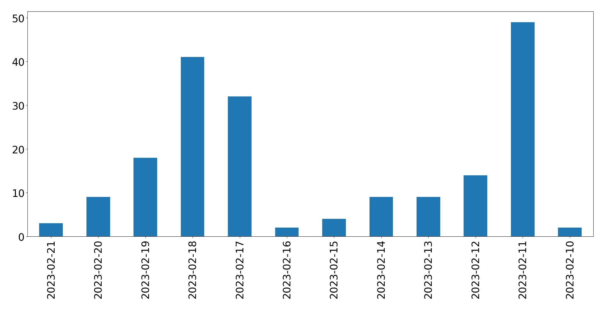 Grafik tweet per hari