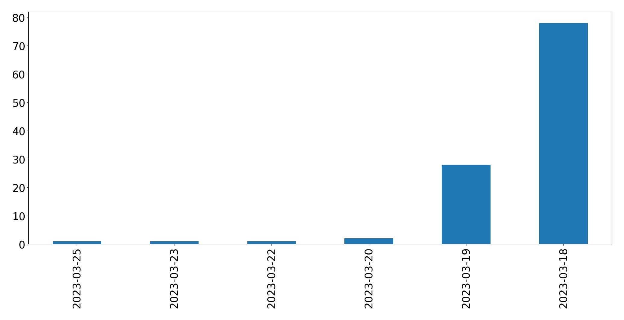 Gráfico de tweets por dia
