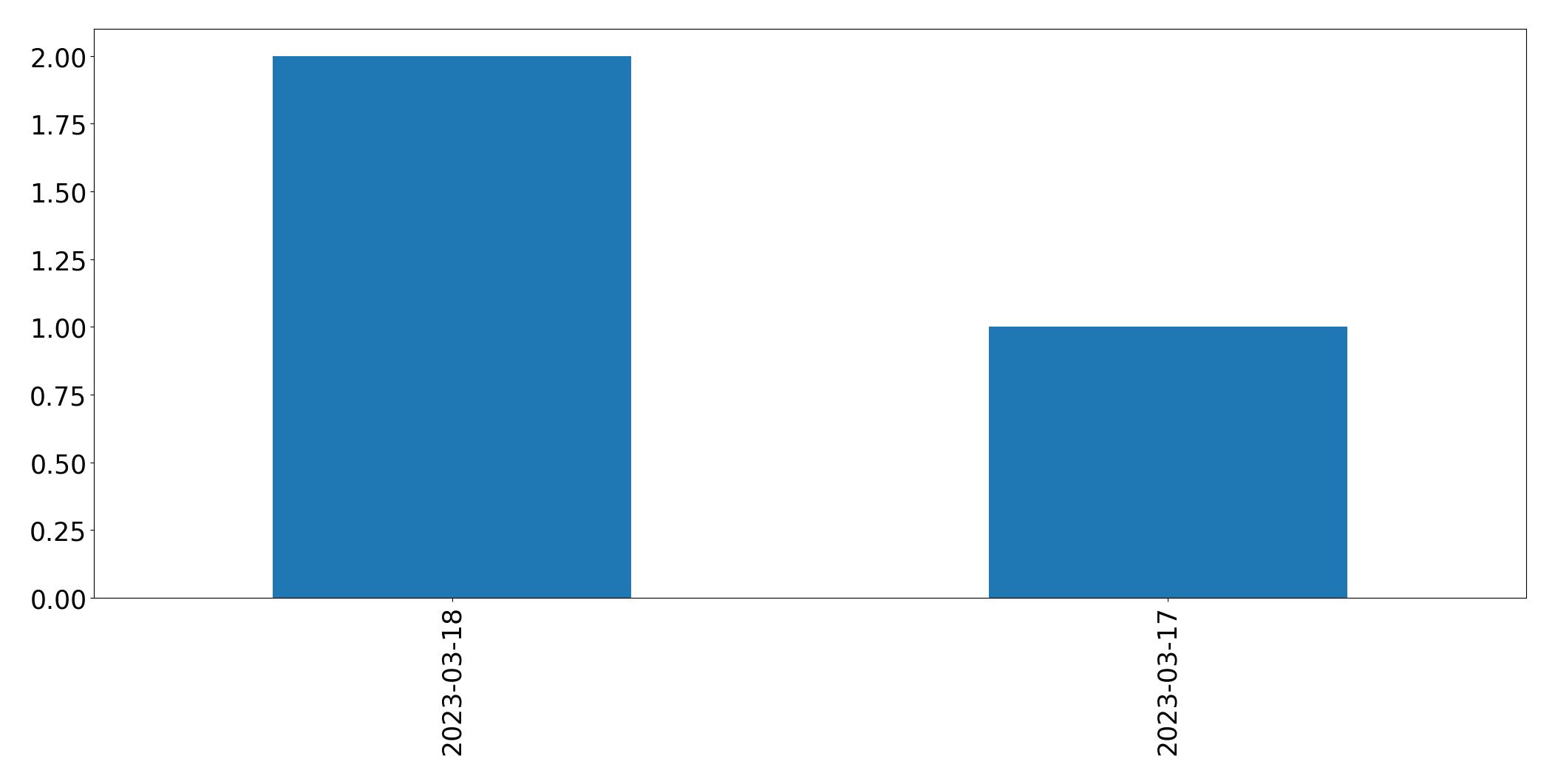 Tweets per day chart