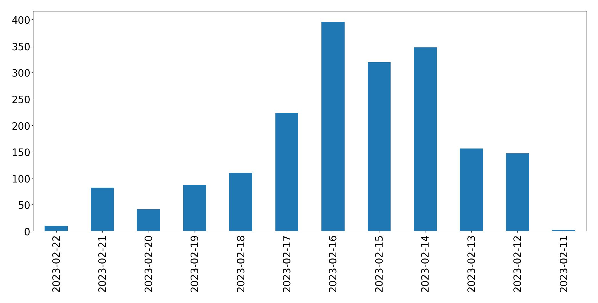 Gráfico de tweets por dia