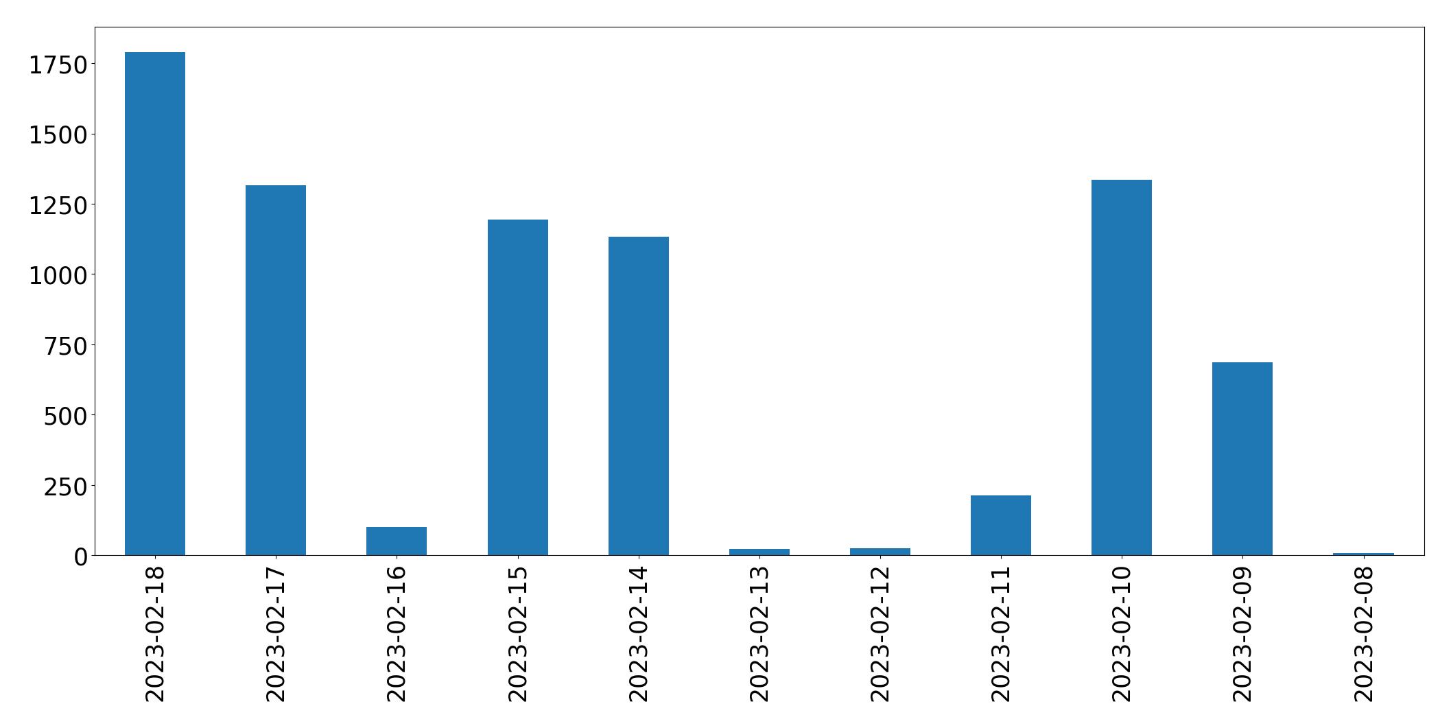 Gráfico de tweets por dia