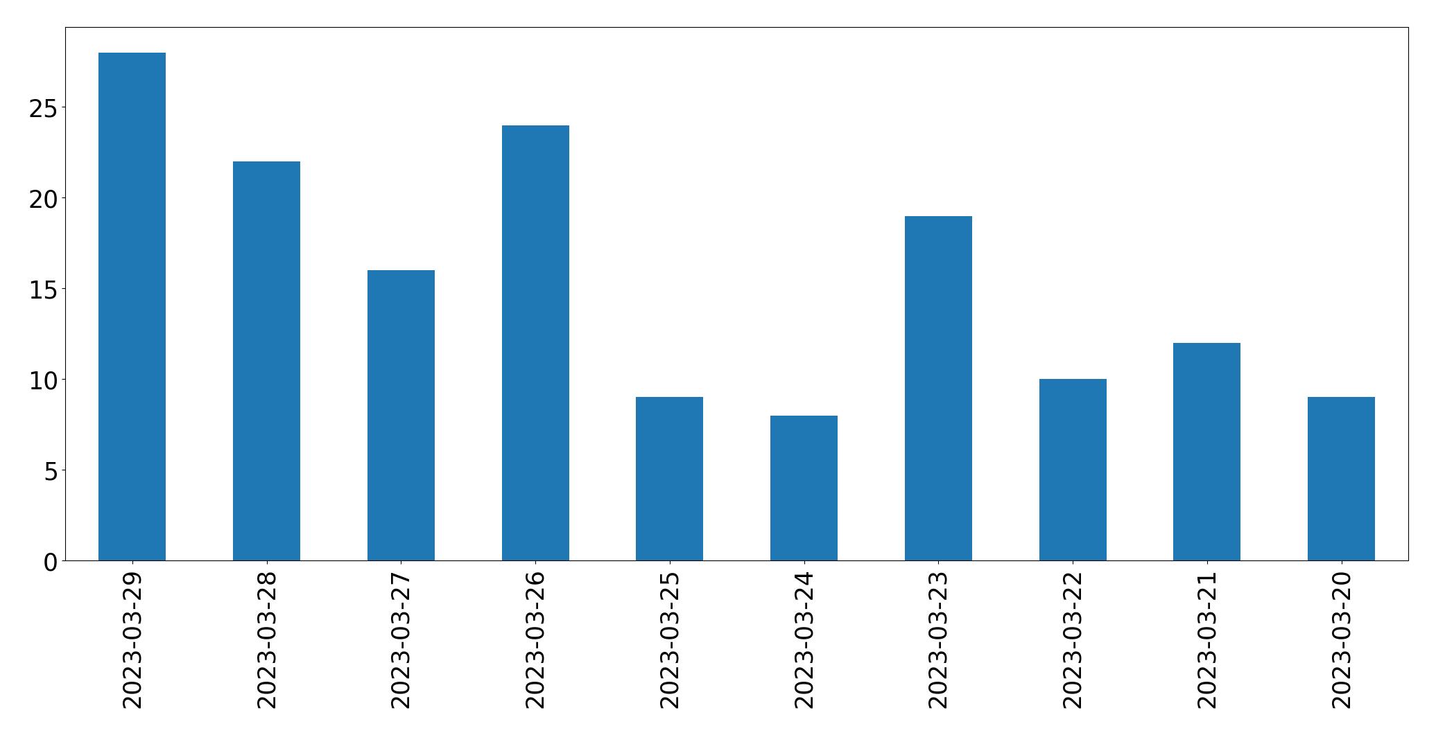 Gráfico de tweets por dia
