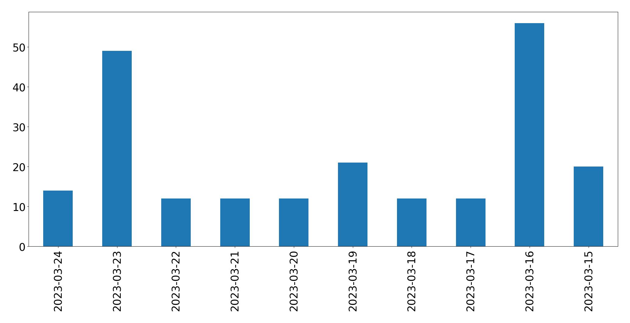 Gunluk tweet grafigi