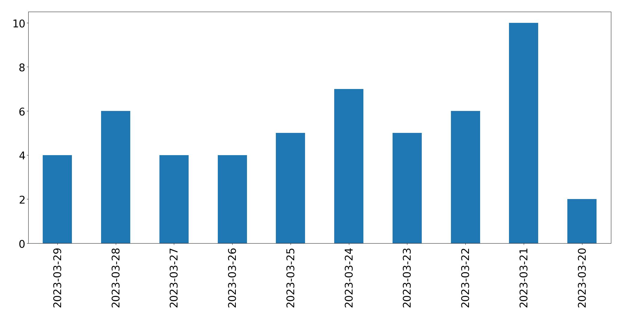 Grafik tweet per hari