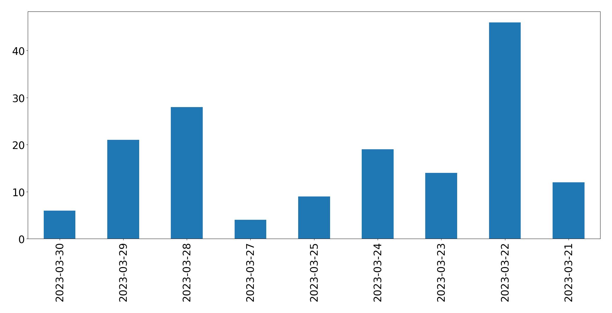 Gunluk tweet grafigi