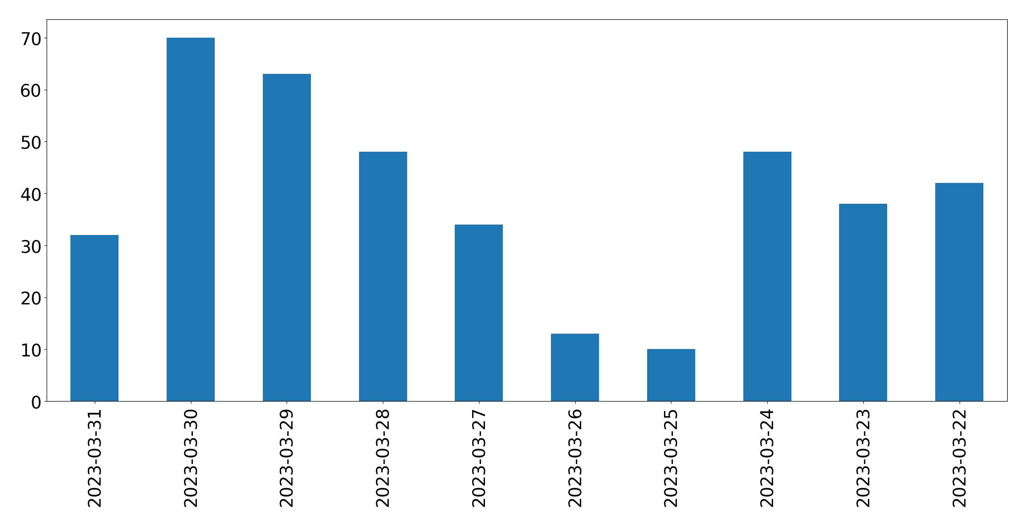 Gráfico de tweets por dia