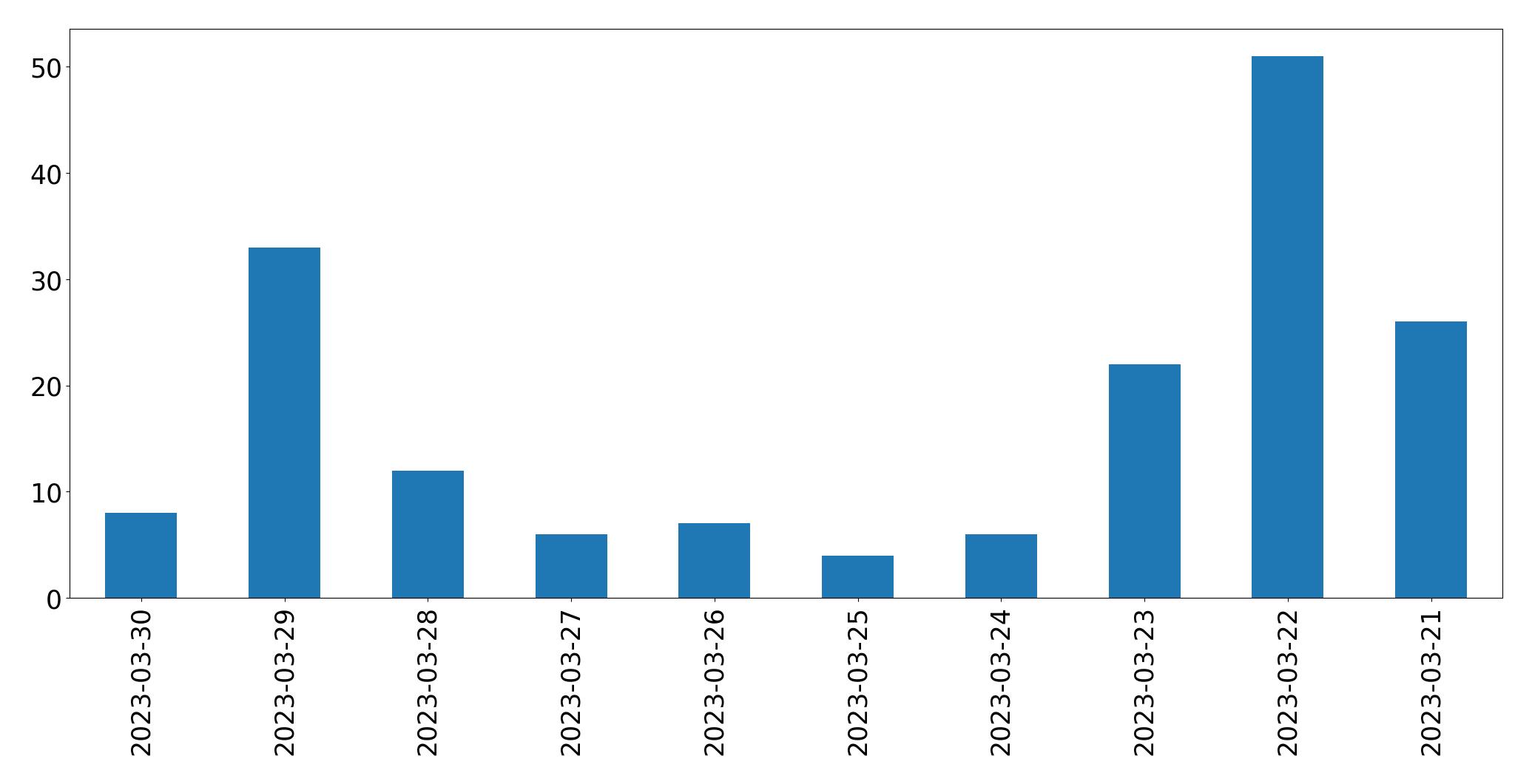 Tweets per day chart