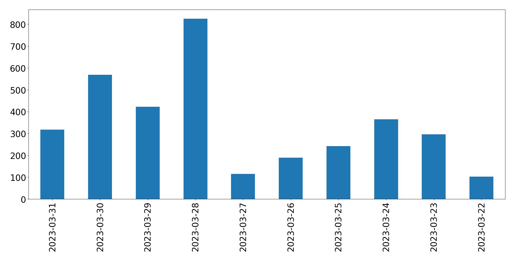 Gráfico de tweets por dia