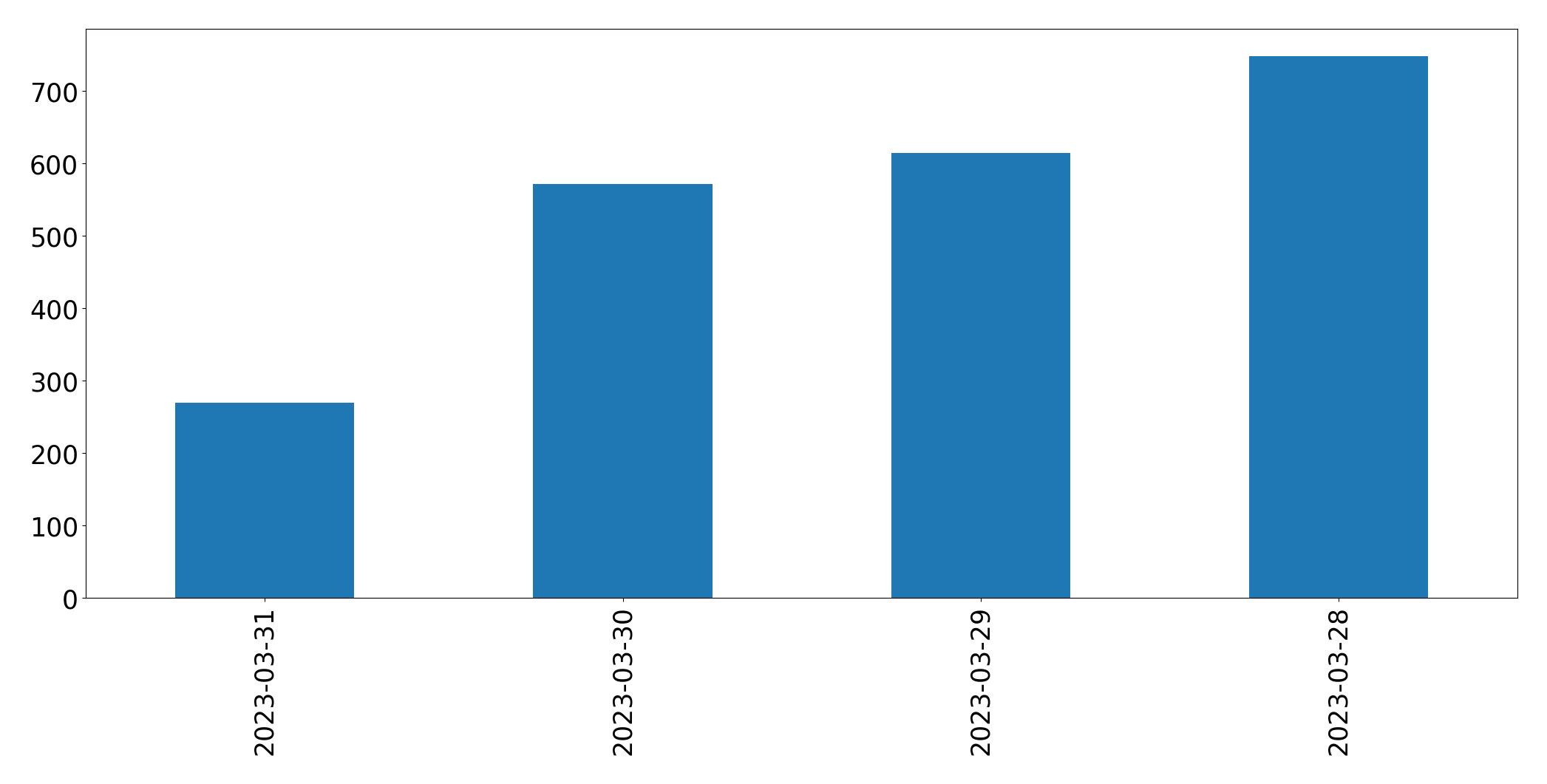 Gráfico de tweets por dia