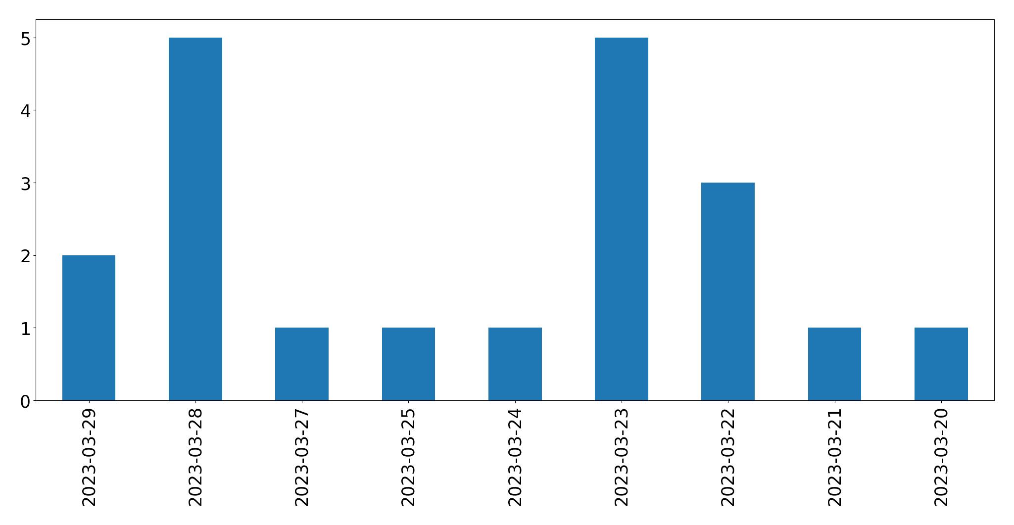 Gráfico de tweets por dia
