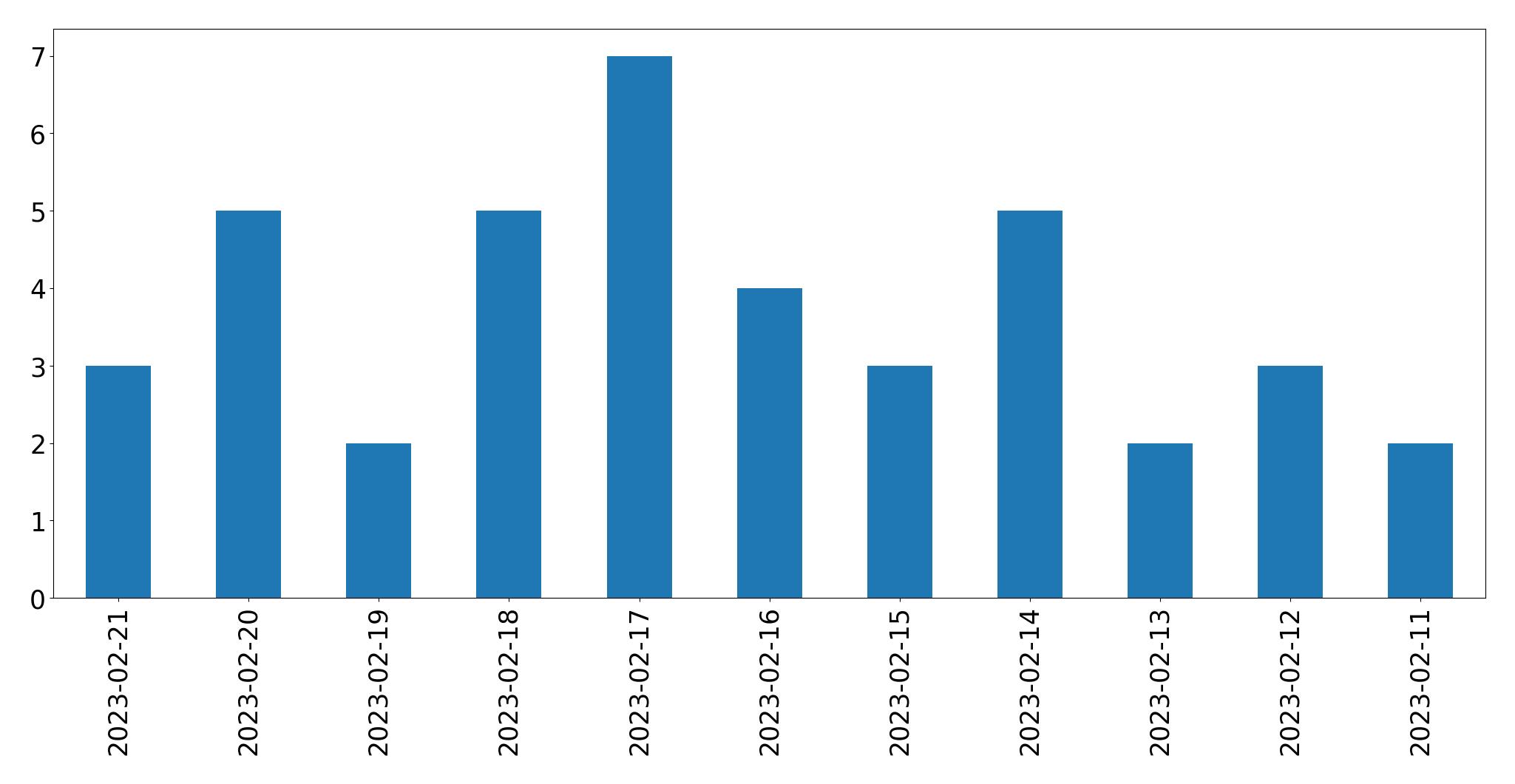 Grafik tweet per hari