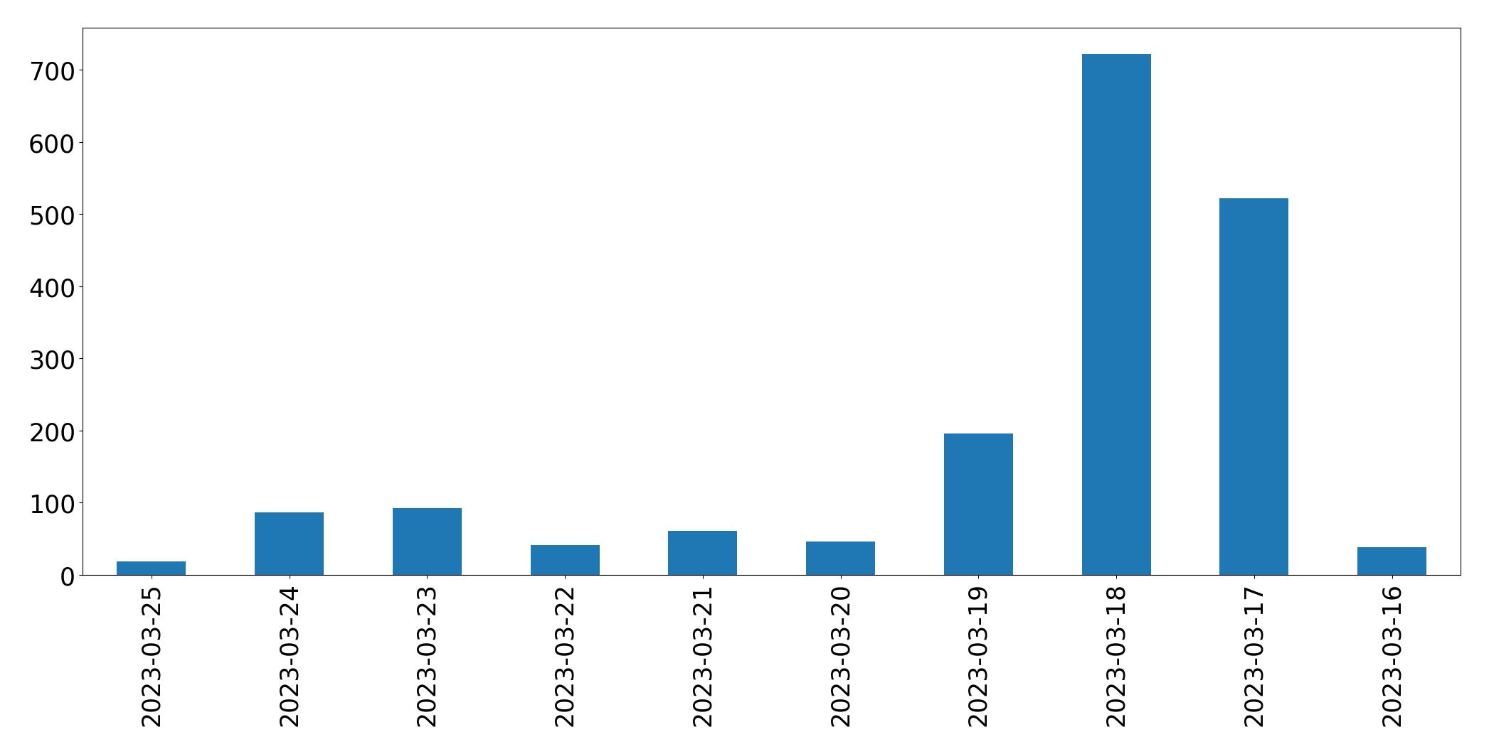 مخطط التغريدات اليومية