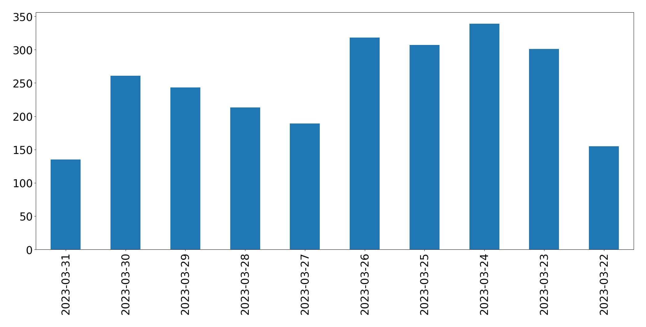 Gráfico de tweets por dia