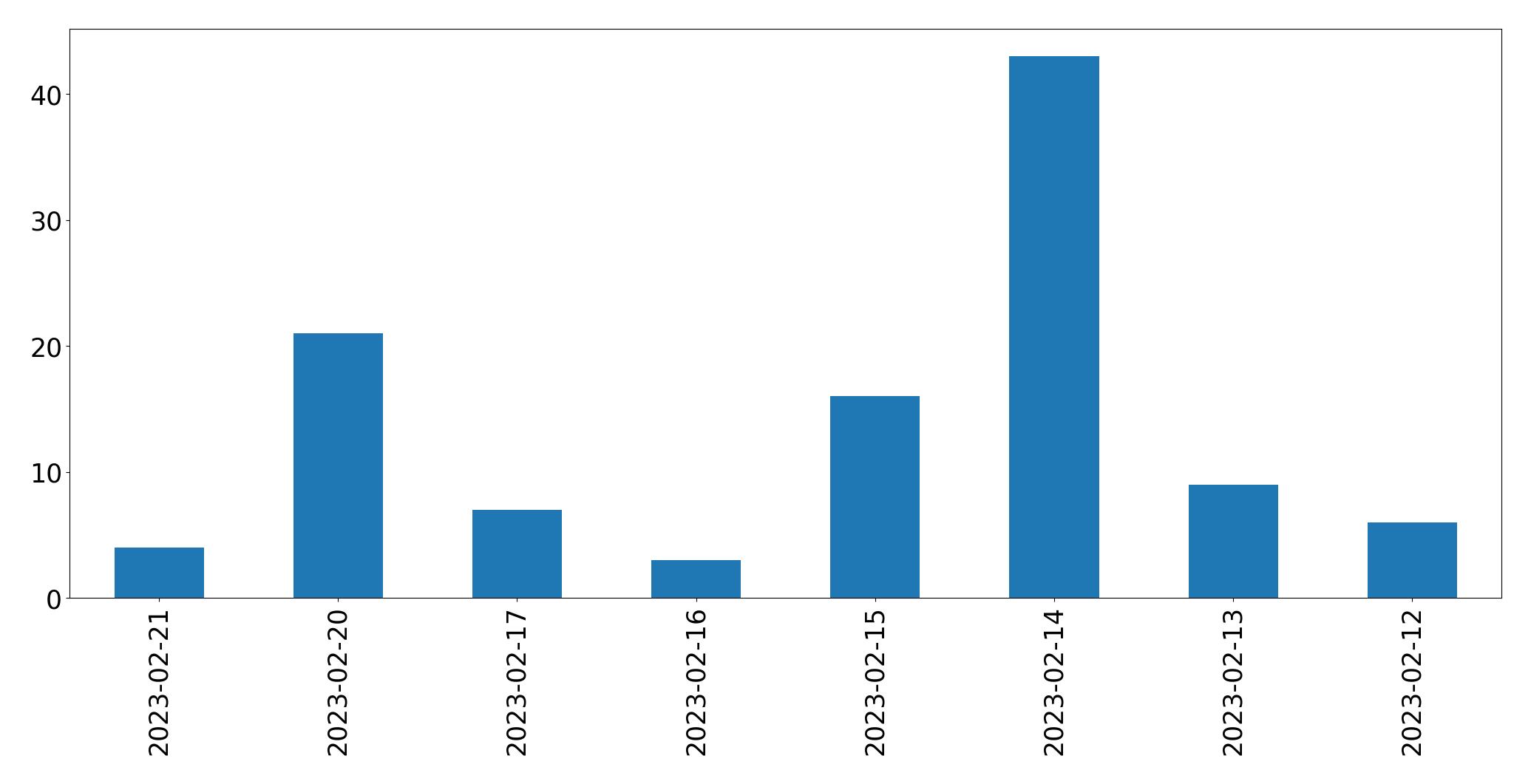 Gráfico de tweets por dia