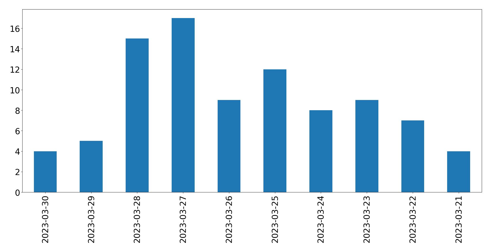 Gráfico de tweets por dia