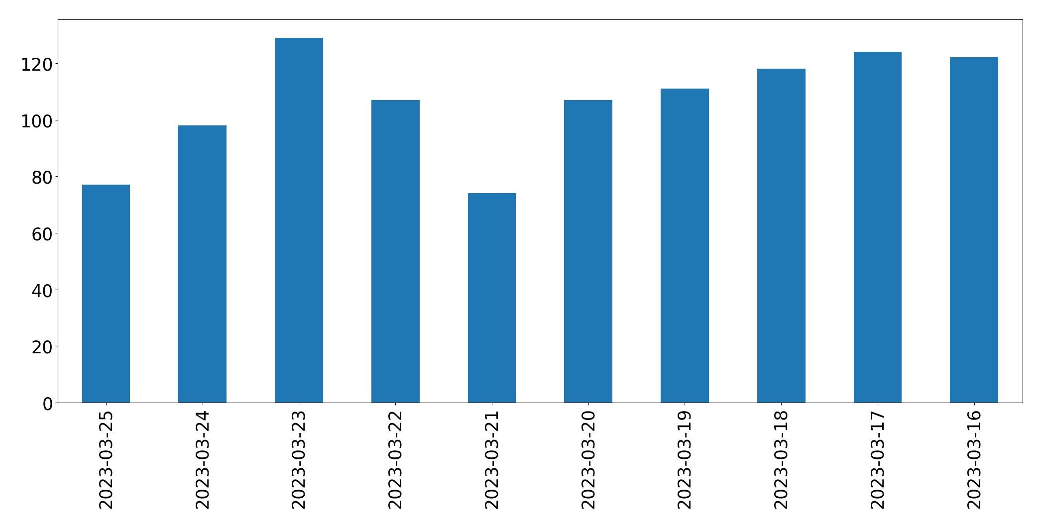 Gráfico de tweets por dia