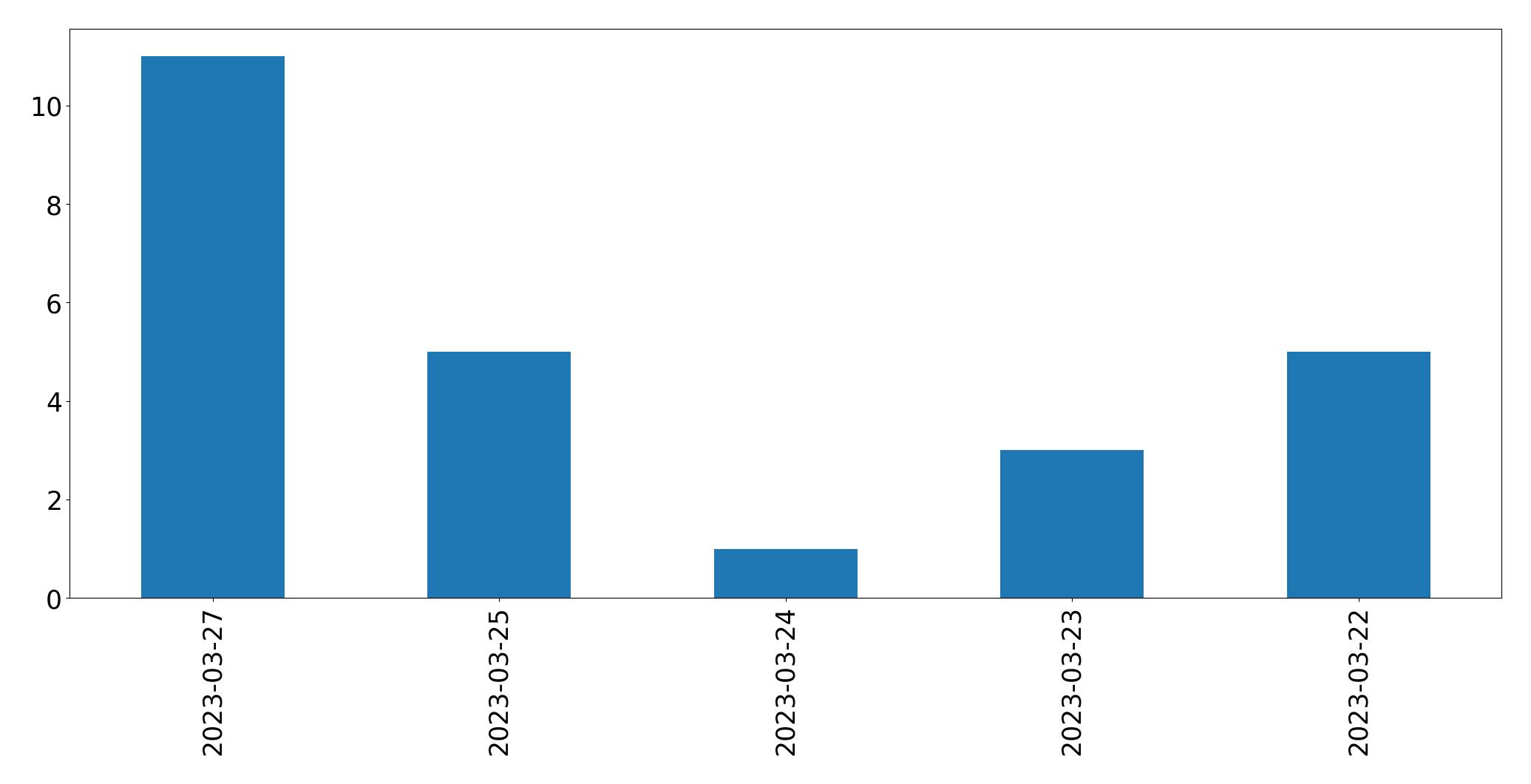 Gráfico de tweets por dia