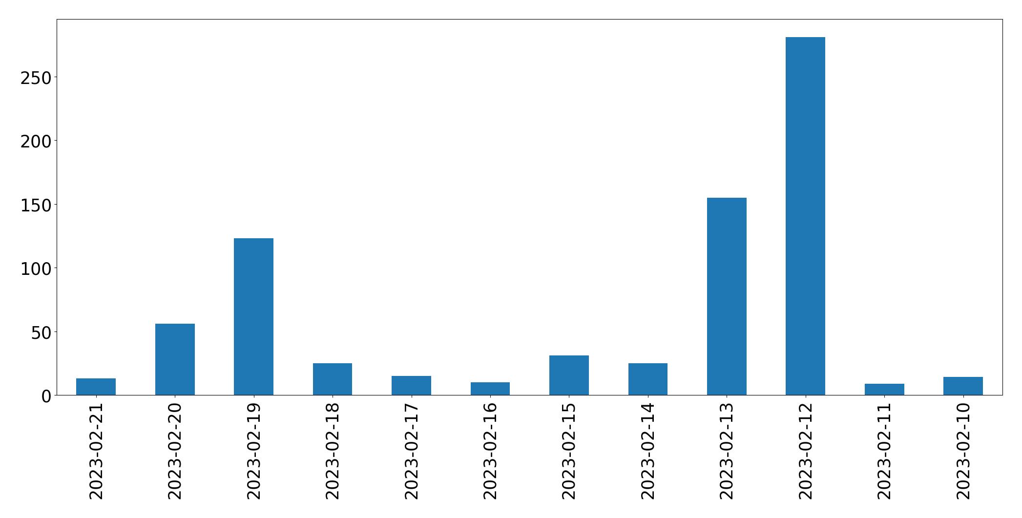 Gráfico de tweets por dia