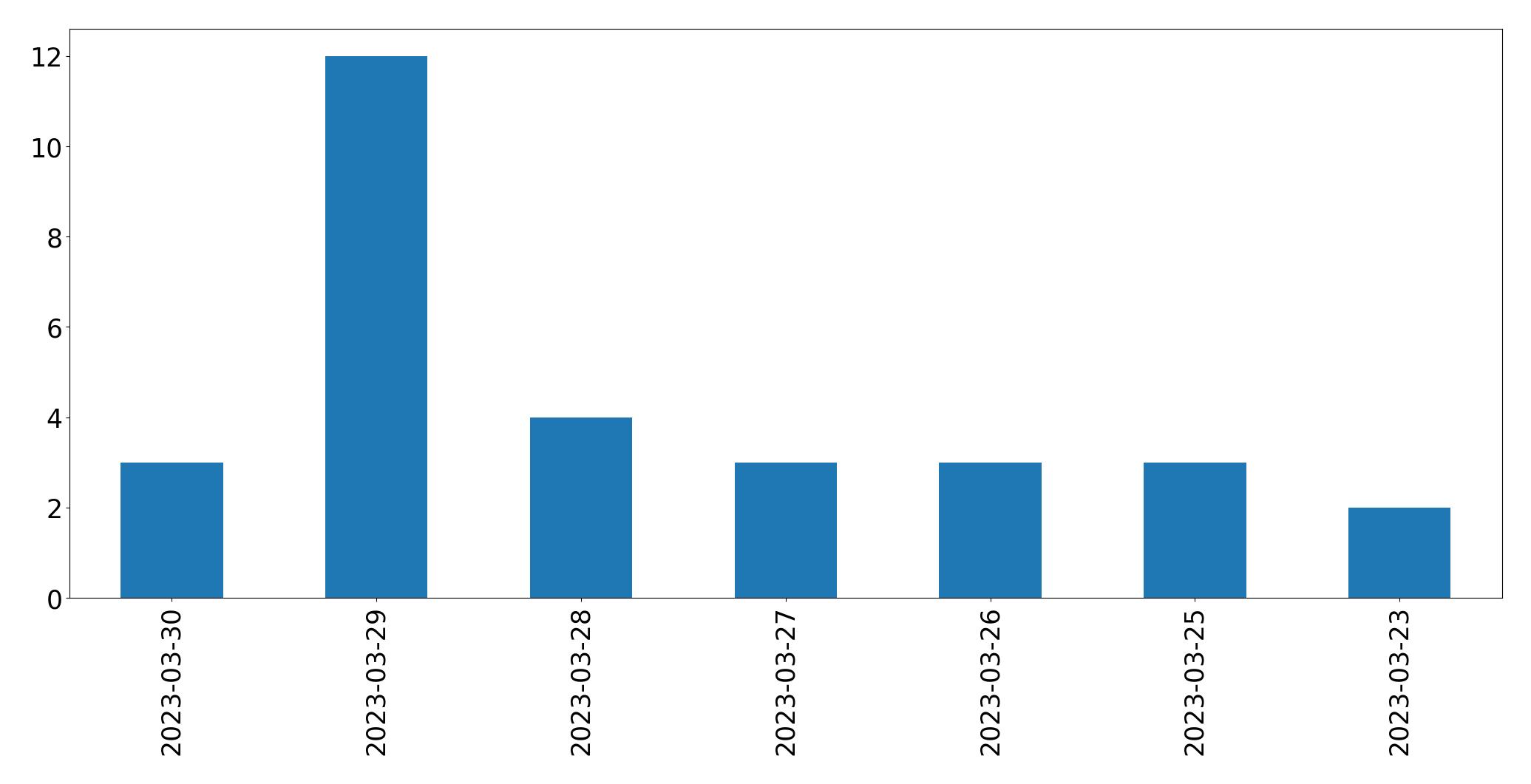 Tweets per day chart