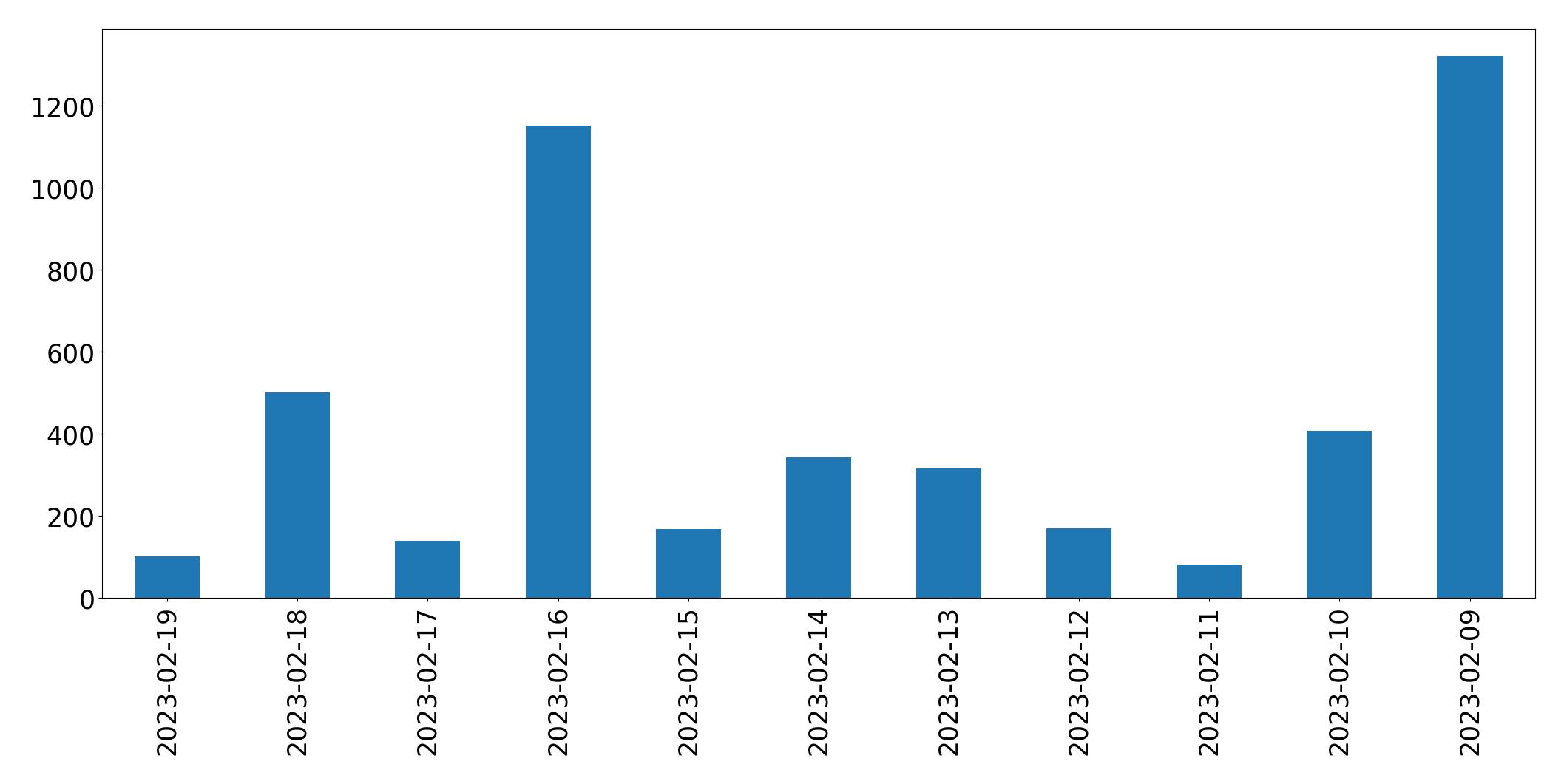 Tweets per day chart