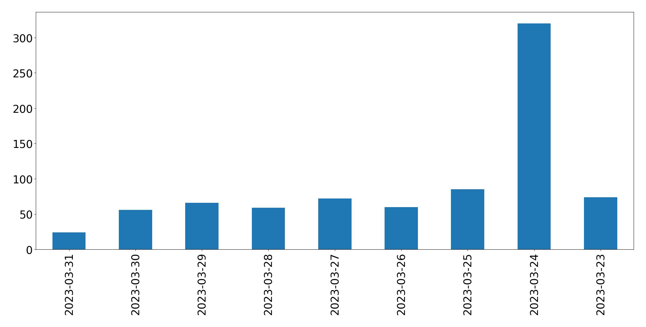 Gunluk tweet grafigi